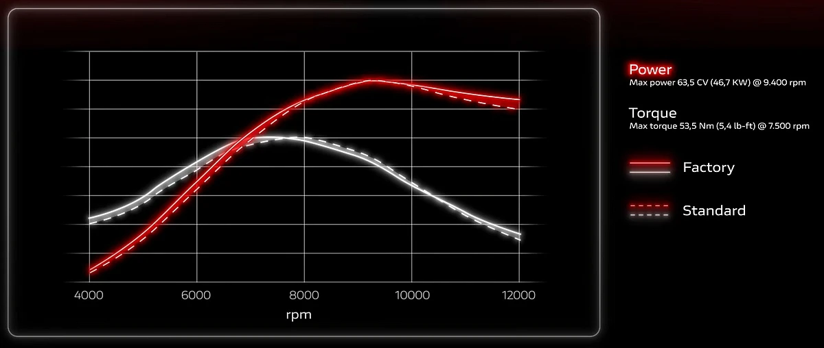 Une courbe de puissance concernant la moto Ducati Desmo450 MX Factory